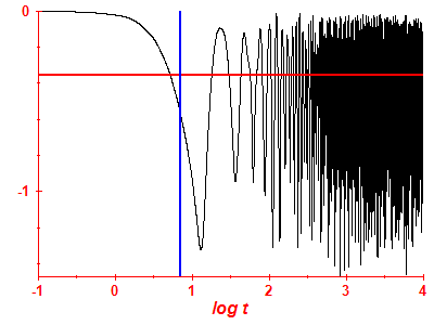 Survival probability log